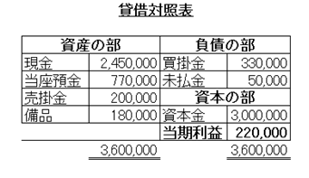 貸借対照表